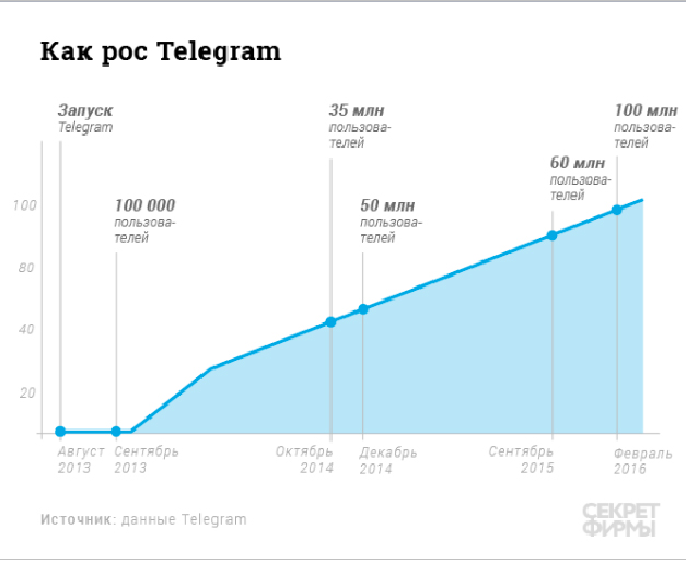 Telegram